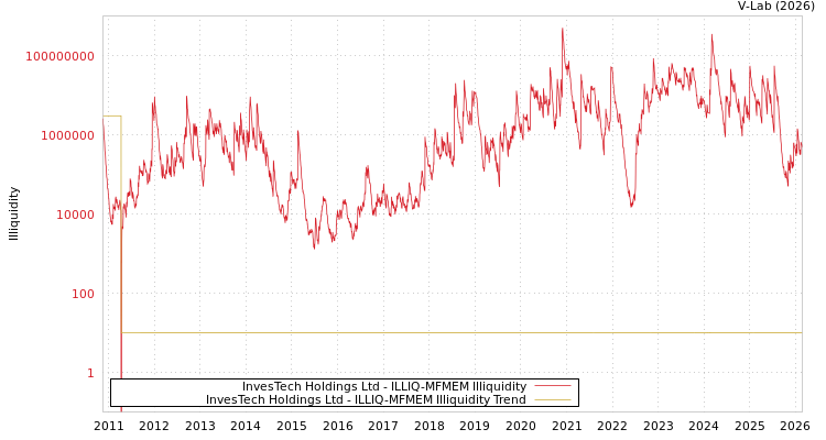 graph of InvesTech Holdings Ltd ILLIQ-MFMEM