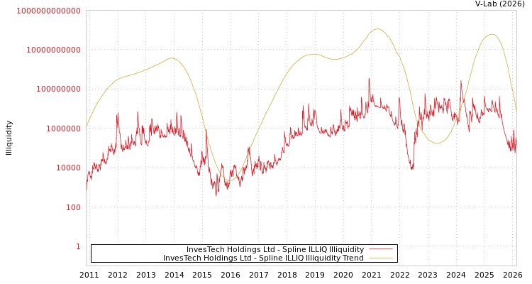 graph of InvesTech Holdings Ltd ILLIQ-SMEM
