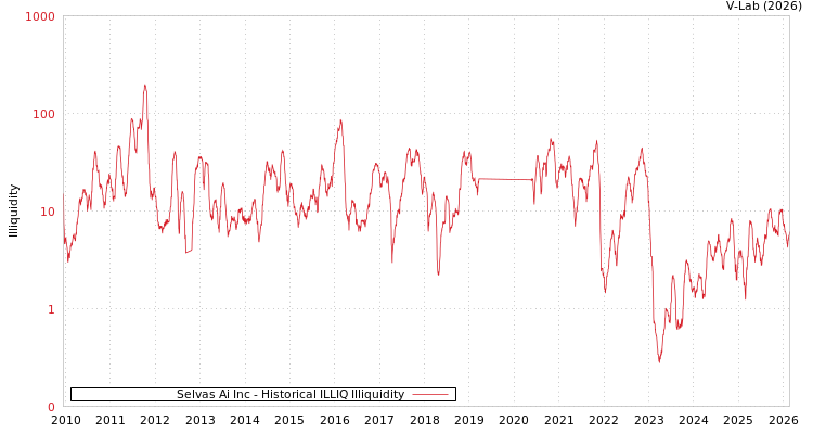 graph of Selvas Ai Inc ILLIQ-HIST