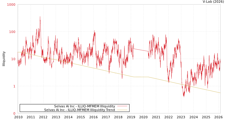graph of Selvas Ai Inc ILLIQ-MFMEM