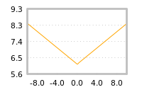 Impact of return on liquidity tomorrow