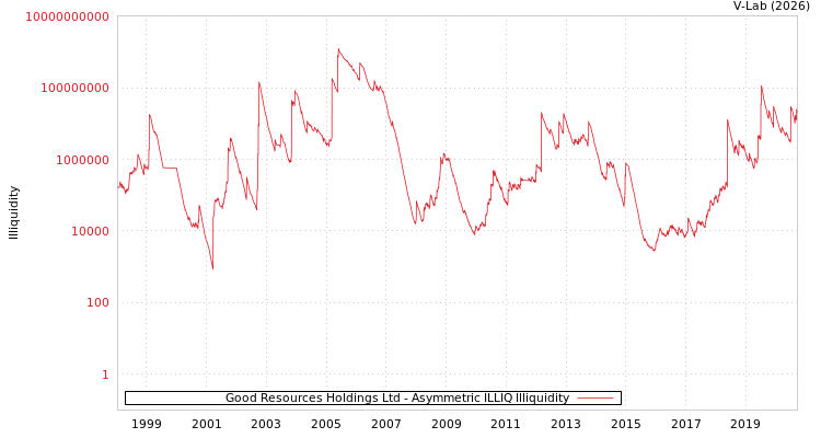 graph of Good Resources Holdings Ltd ILLIQ-AMEM