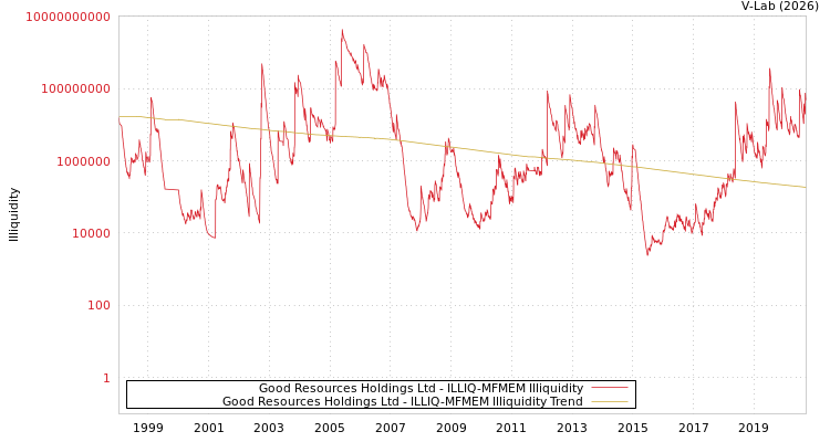 graph of Good Resources Holdings Ltd ILLIQ-MFMEM