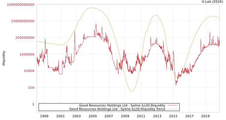 graph of Good Resources Holdings Ltd ILLIQ-SMEM