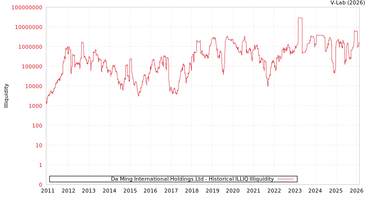 graph of Da Ming International Holdings Ltd ILLIQ-HIST