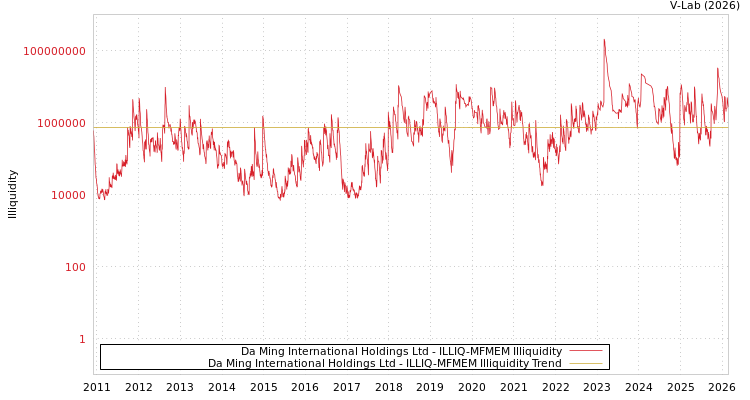 graph of Da Ming International Holdings Ltd ILLIQ-MFMEM