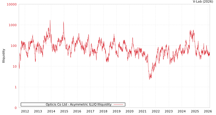 graph of Opticis Co Ltd ILLIQ-AMEM
