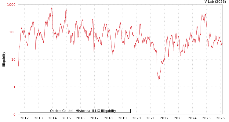 graph of Opticis Co Ltd ILLIQ-HIST