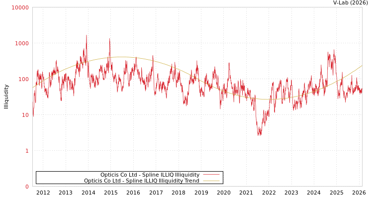 graph of Opticis Co Ltd ILLIQ-SMEM