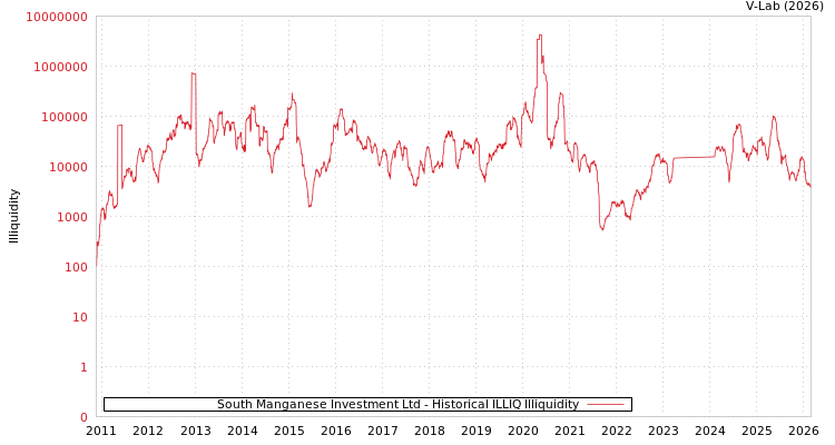 graph of South Manganese Investment Ltd ILLIQ-HIST