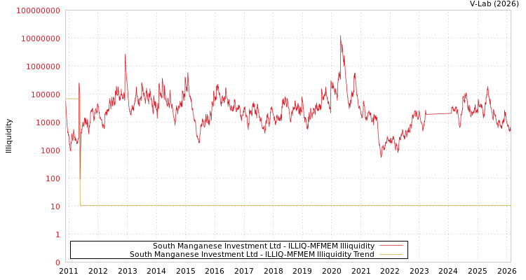 graph of South Manganese Investment Ltd ILLIQ-MFMEM
