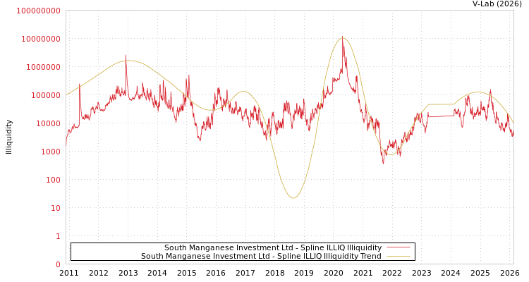 graph of South Manganese Investment Ltd ILLIQ-SMEM
