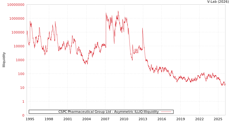 graph of CSPC Pharmaceutical Group Ltd ILLIQ-AMEM