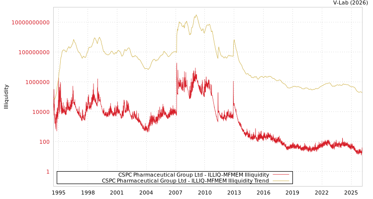graph of CSPC Pharmaceutical Group Ltd ILLIQ-MFMEM