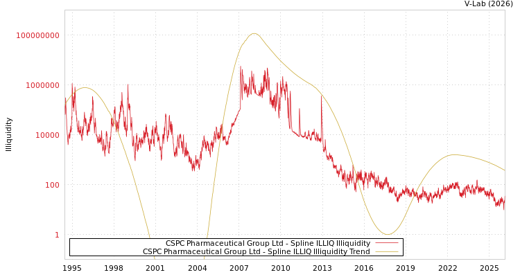 graph of CSPC Pharmaceutical Group Ltd ILLIQ-SMEM