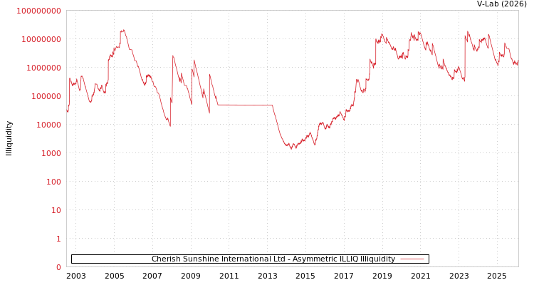 graph of Cherish Sunshine International Ltd ILLIQ-AMEM