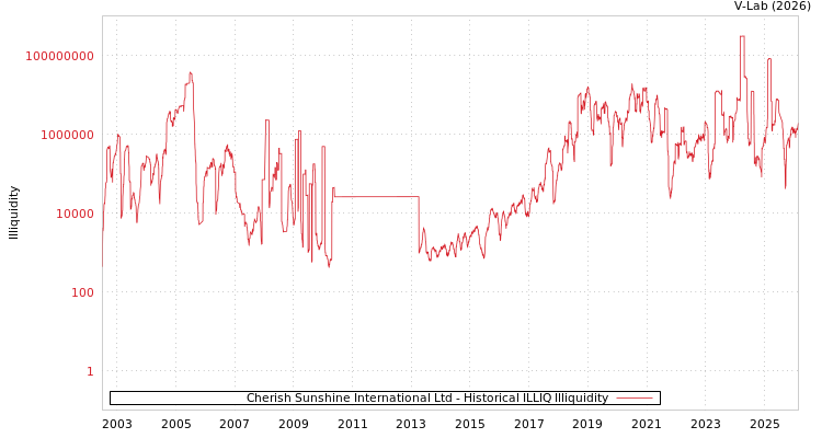 graph of Cherish Sunshine International Ltd ILLIQ-HIST