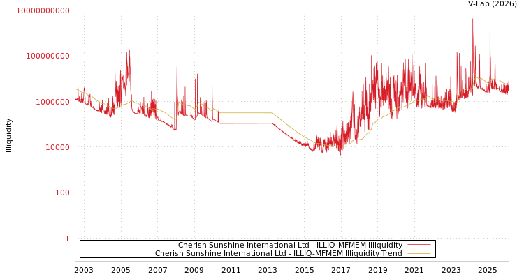 graph of Cherish Sunshine International Ltd ILLIQ-MFMEM