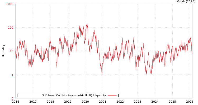 graph of S.Y. Panel Co Ltd ILLIQ-AMEM