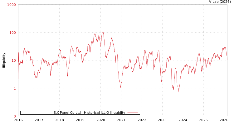 graph of S.Y. Panel Co Ltd ILLIQ-HIST