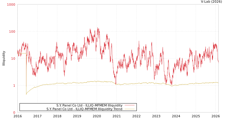 graph of S.Y. Panel Co Ltd ILLIQ-MFMEM