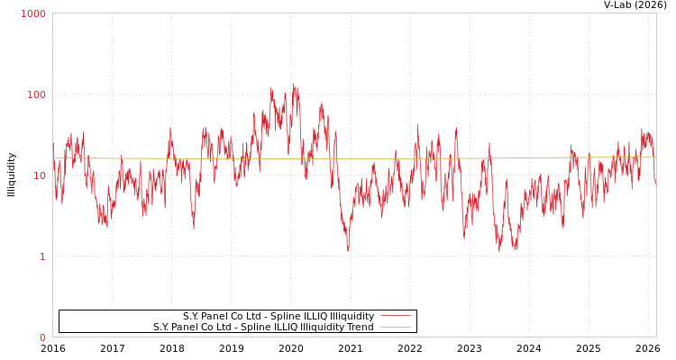 graph of S.Y. Panel Co Ltd ILLIQ-SMEM