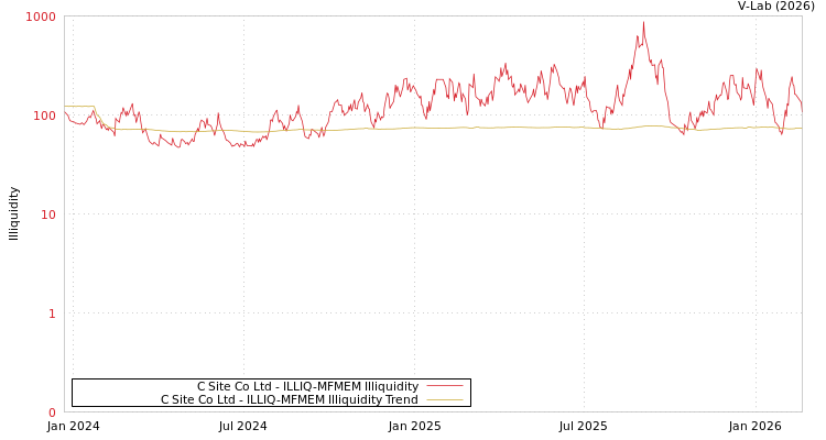 graph of C Site Co Ltd ILLIQ-MFMEM