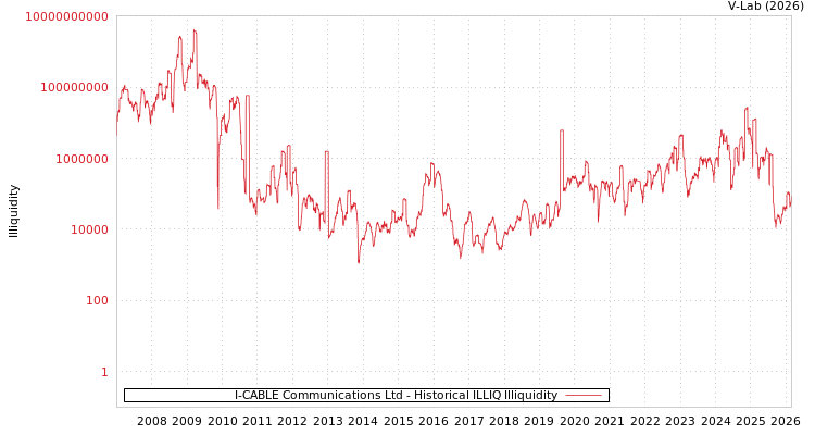 graph of I-CABLE Communications Ltd ILLIQ-HIST