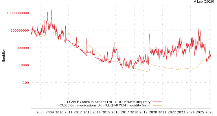 graph of I-CABLE Communications Ltd ILLIQ-MFMEM