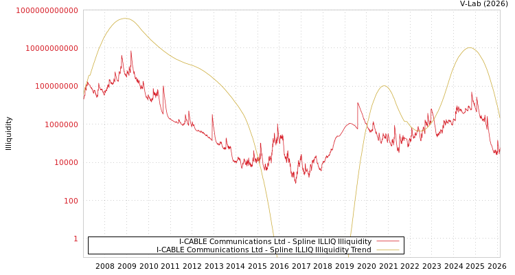graph of I-CABLE Communications Ltd ILLIQ-SMEM