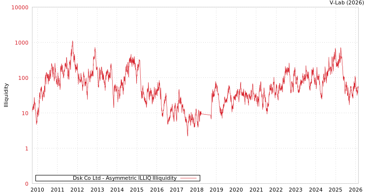 graph of Dsk Co Ltd ILLIQ-AMEM