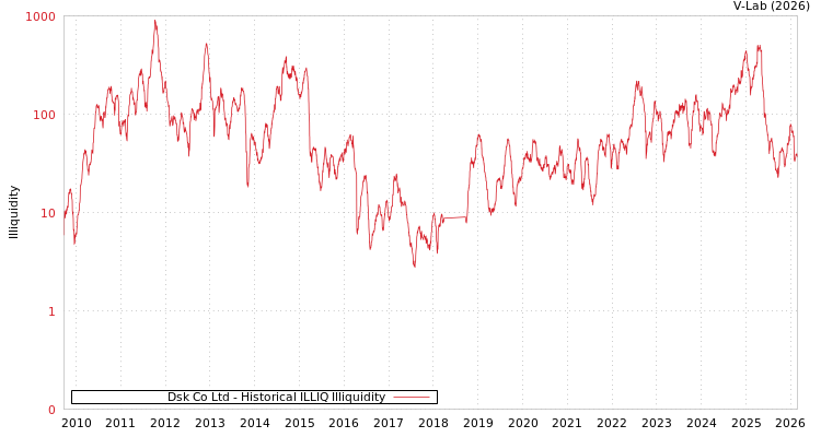 graph of Dsk Co Ltd ILLIQ-HIST
