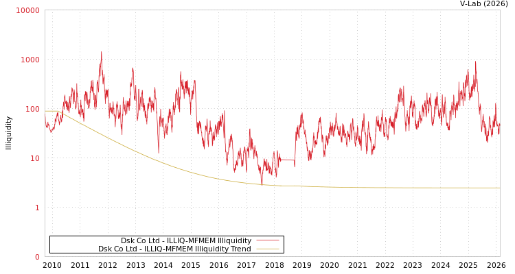 graph of Dsk Co Ltd ILLIQ-MFMEM
