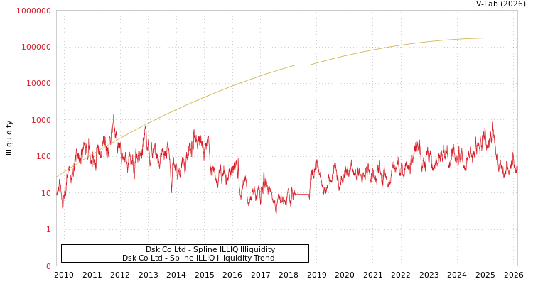 graph of Dsk Co Ltd ILLIQ-SMEM