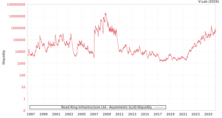 graph of Road King Infrastructure Ltd ILLIQ-AMEM