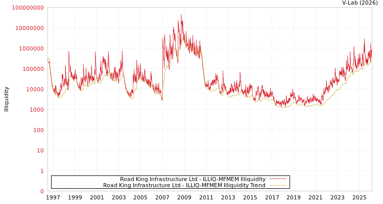graph of Road King Infrastructure Ltd ILLIQ-MFMEM