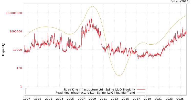 graph of Road King Infrastructure Ltd ILLIQ-SMEM