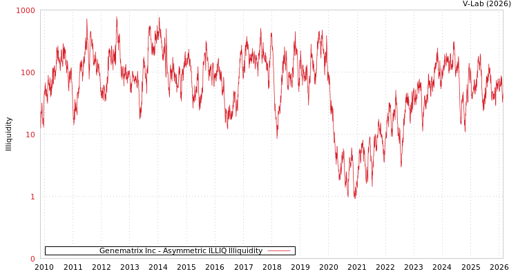 graph of Genematrix Inc ILLIQ-AMEM