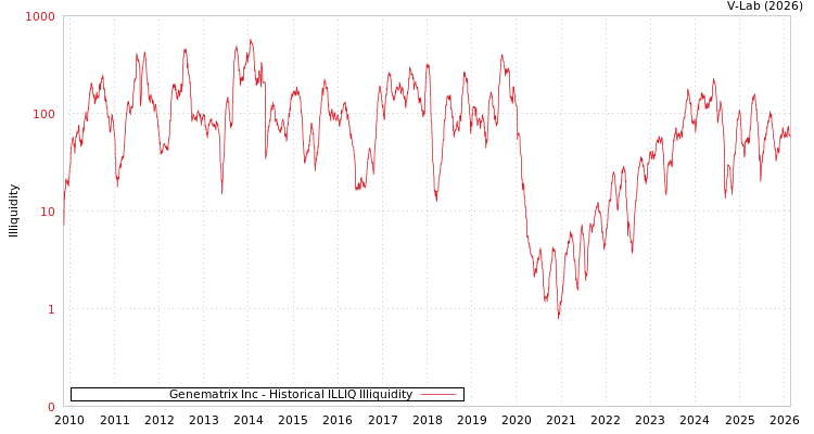 graph of Genematrix Inc ILLIQ-HIST