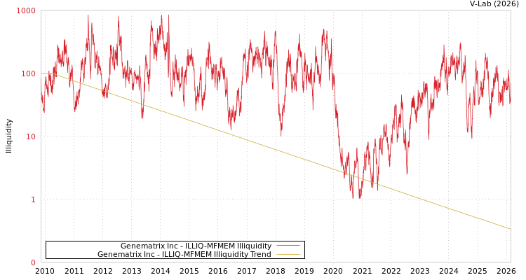 graph of Genematrix Inc ILLIQ-MFMEM
