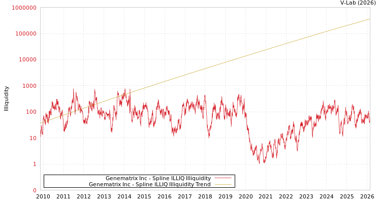 graph of Genematrix Inc ILLIQ-SMEM
