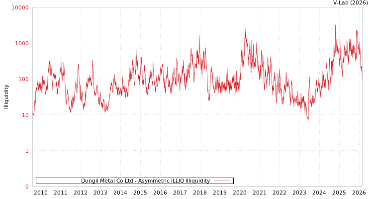 graph of Dongil Metal Co Ltd ILLIQ-AMEM
