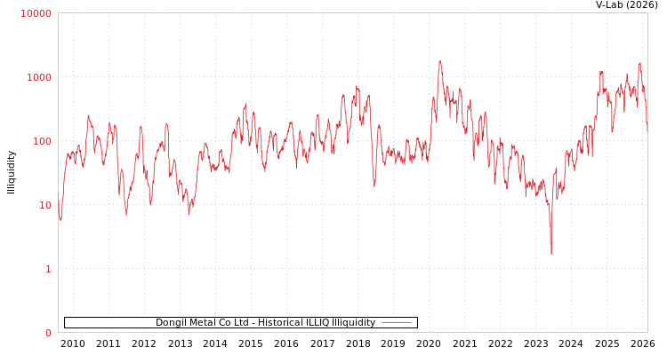 graph of Dongil Metal Co Ltd ILLIQ-HIST