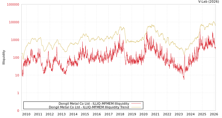 graph of Dongil Metal Co Ltd ILLIQ-MFMEM