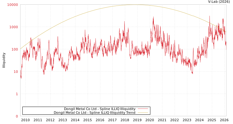 graph of Dongil Metal Co Ltd ILLIQ-SMEM