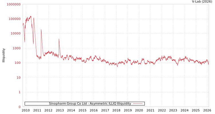 graph of Sinopharm Group Co Ltd ILLIQ-AMEM