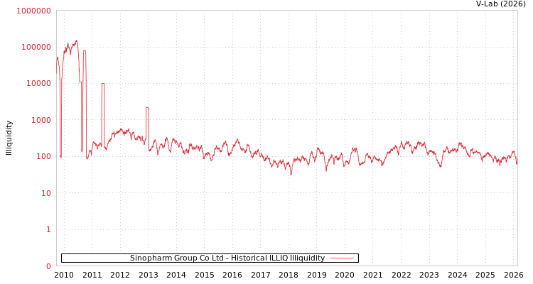 graph of Sinopharm Group Co Ltd ILLIQ-HIST