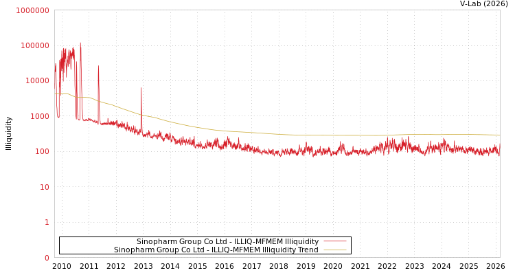 graph of Sinopharm Group Co Ltd ILLIQ-MFMEM