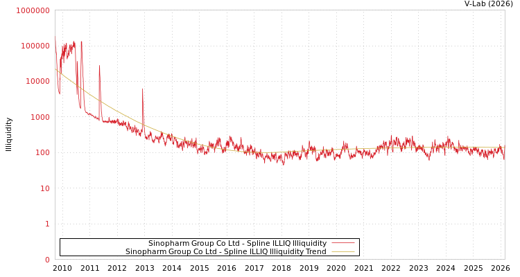 graph of Sinopharm Group Co Ltd ILLIQ-SMEM