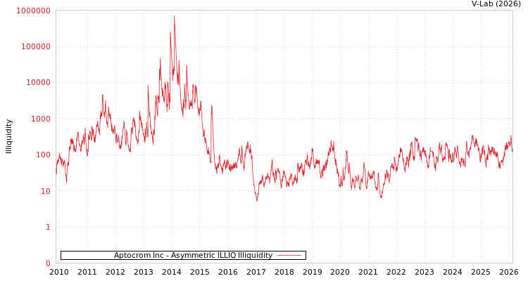 graph of Aptocrom Inc ILLIQ-AMEM